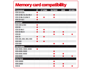 Tabla de compatibilidad de tarjetas de memoria
